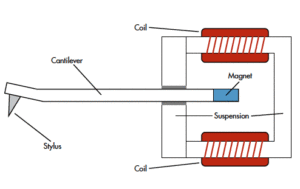 Moving Magnet