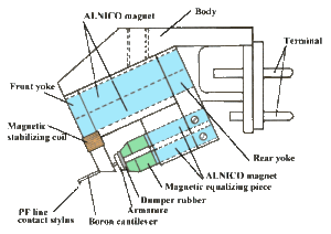 moving coil