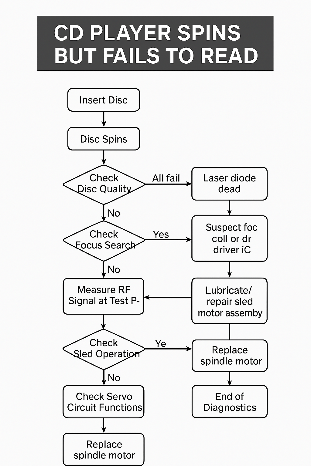 CD Player Spinning but Not Reading: Technical Diagnosis and Repair Guide