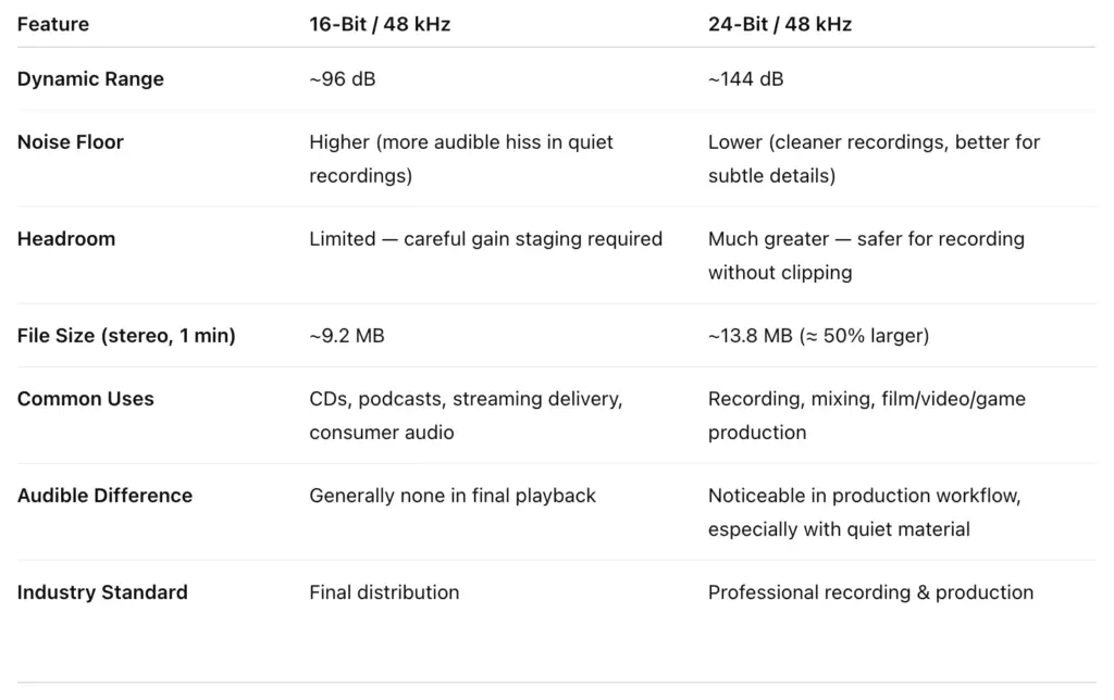 16-Bit 48,000 Hz vs 24-Bit 48,000 Hz: What’s the Difference and Which Should You Use?